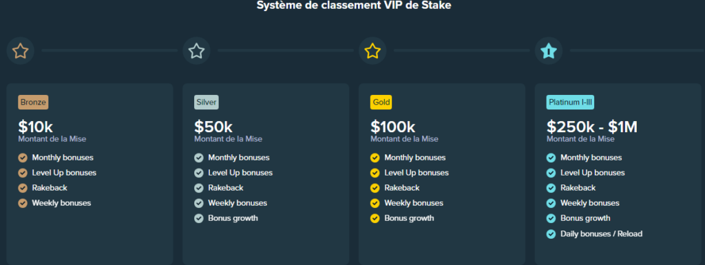 Programme de bonus VIP chez Stake Casino